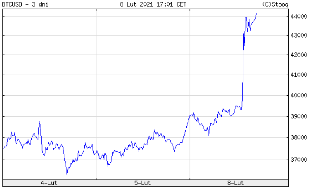 Kurs bitcoina z ostatnich trzech dni