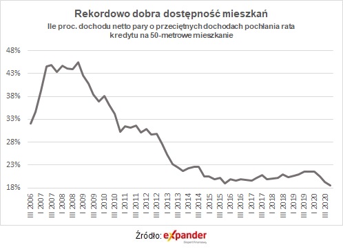 Rekordowa dostępność mieszkań