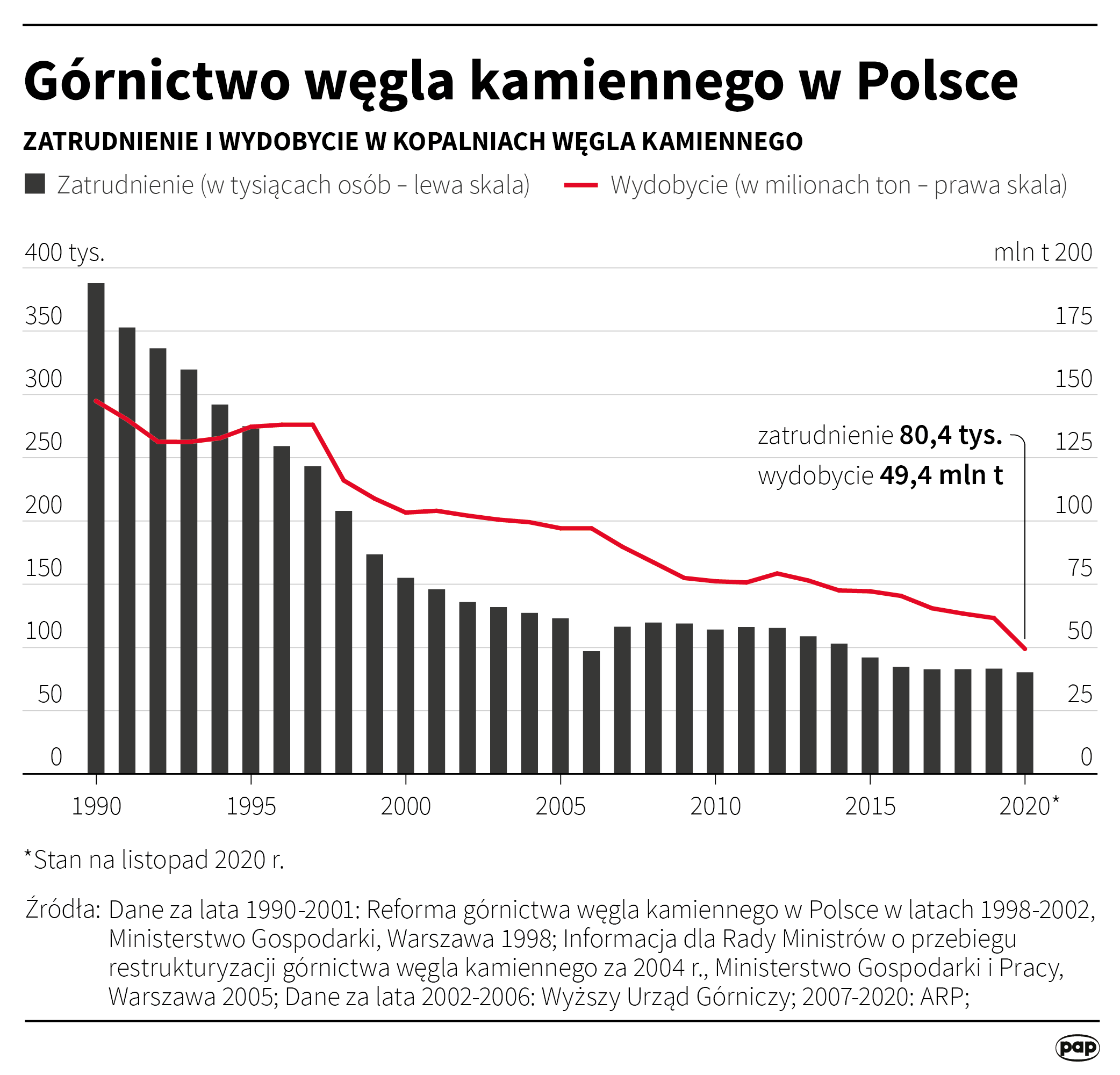 Górnictwo węgla kamiennego w Polsce