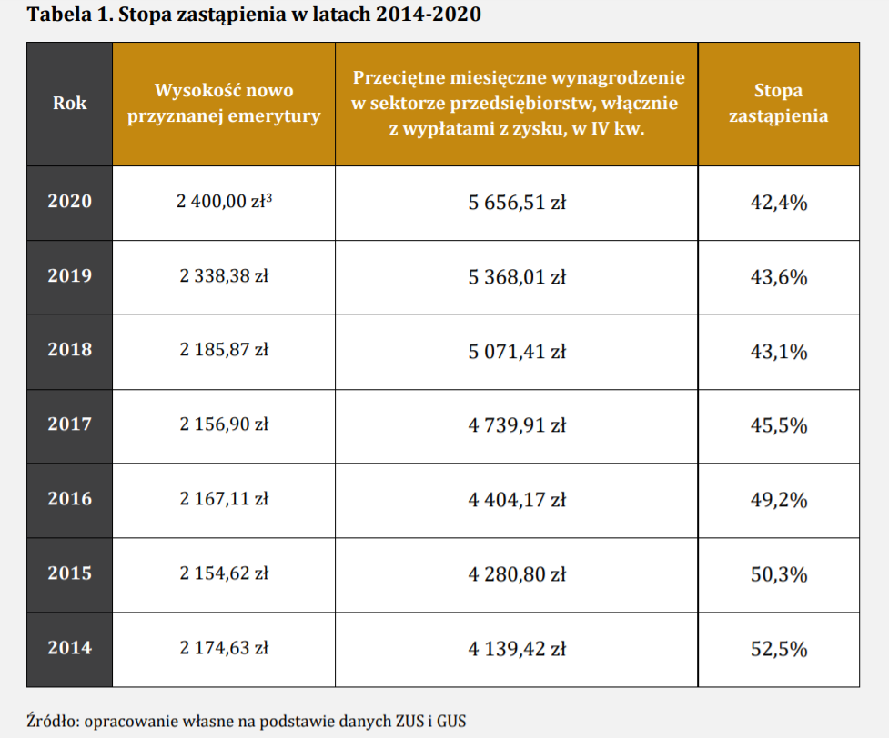 Stopa zastąpienia w latach 2014-2020
