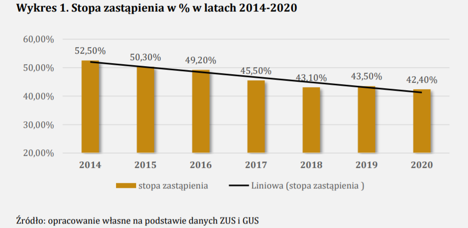 Stopa zastąpienia w procentach w latach 2014-2020