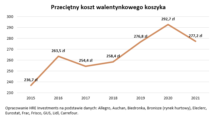 Przeciętny koszt walentynkowego koszyka