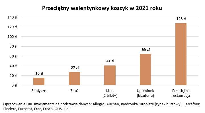 Walentynkowy koszyk w 2021 roku