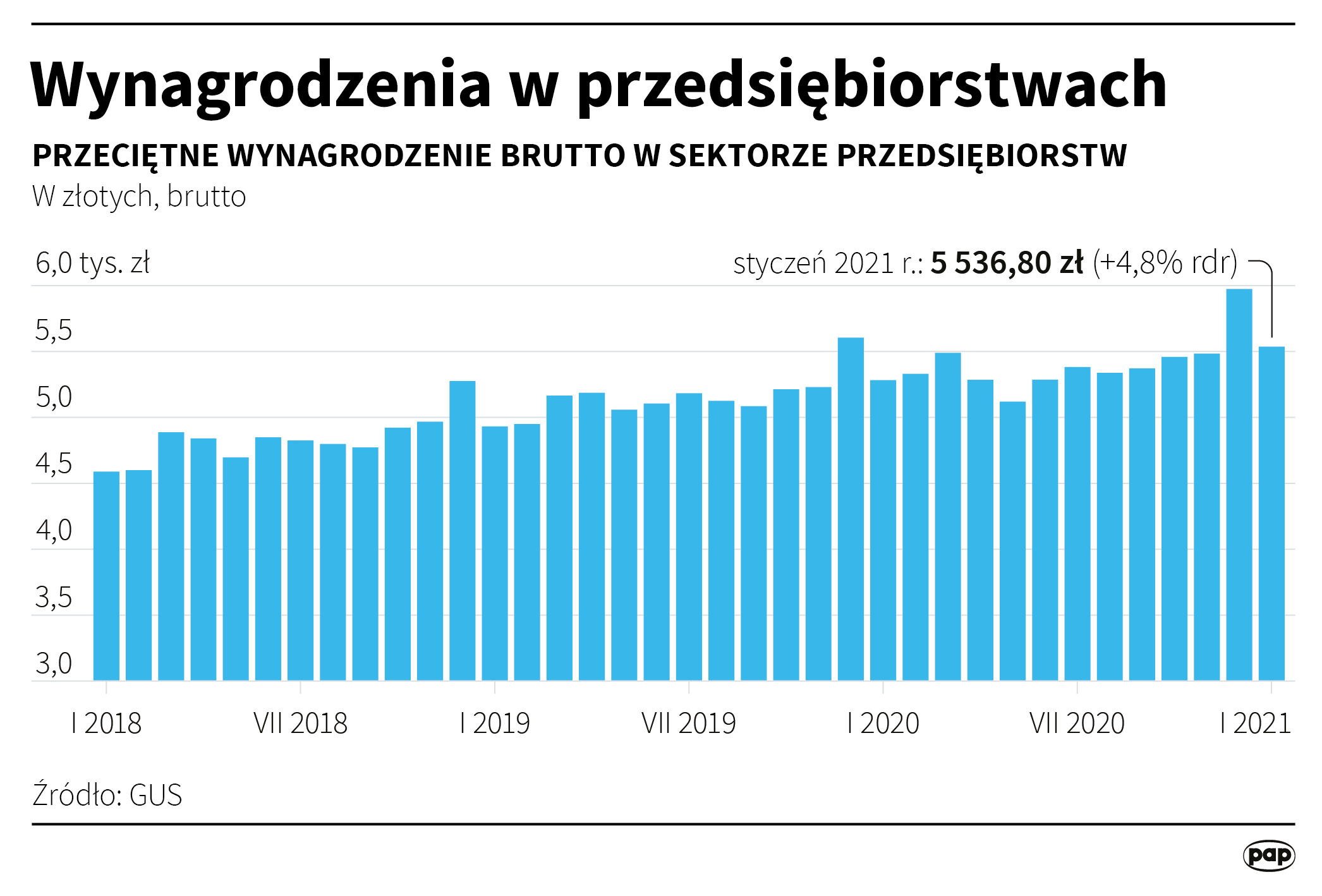 Wynagrodzenia w przedsiębiorstwach w Polsce