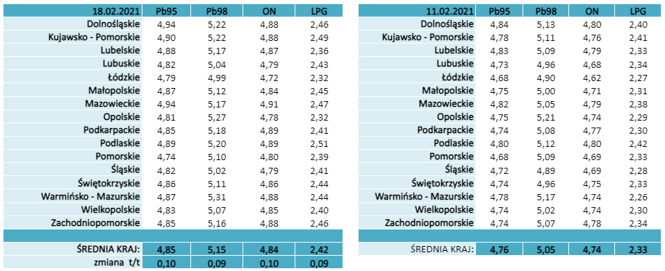 Średnie ceny paliw na stacjach w poszczególnych województwach