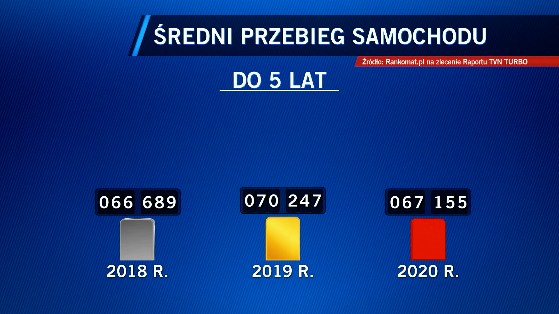 Aktualnie czytasz: Surowe kary za przekręcony licznik. Czy nowe przepisy odstraszyły oszustów?