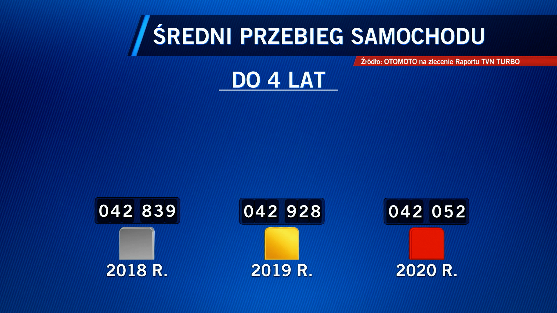 Aktualnie czytasz: Surowe kary za przekręcony licznik. Czy nowe przepisy odstraszyły oszustów?
