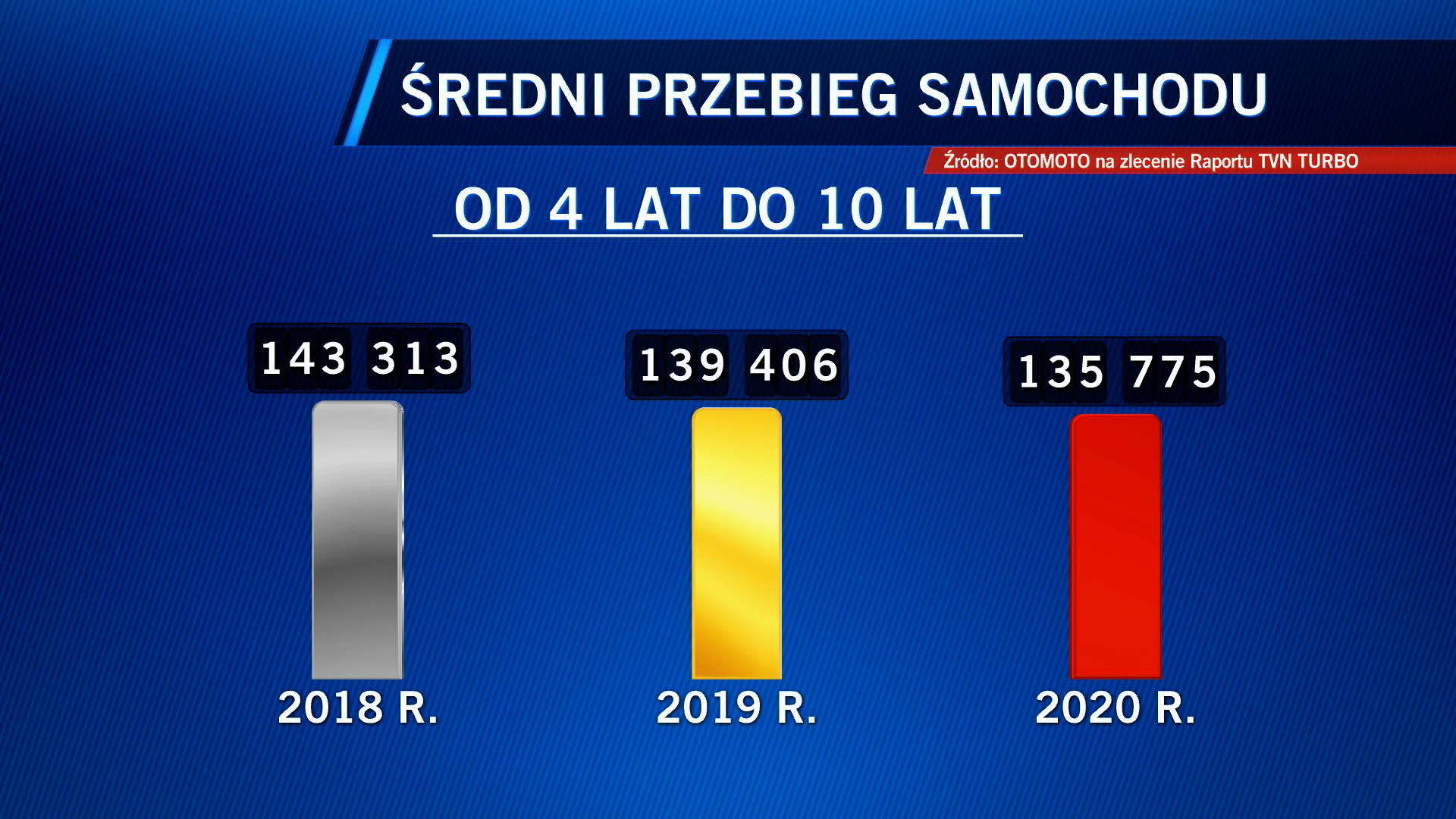 Aktualnie czytasz: Surowe kary za przekręcony licznik. Czy nowe przepisy odstraszyły oszustów?