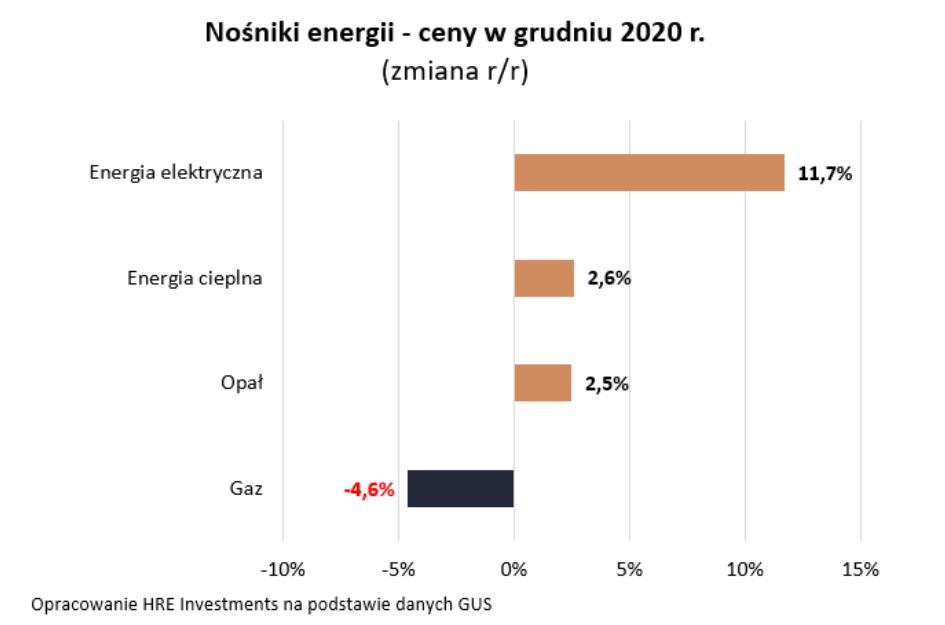 Ceny nośników energii w grudniu 2020