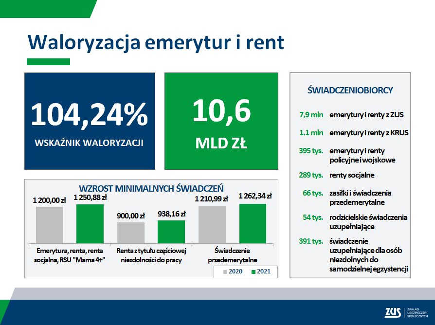 Waloryzacja emerytur i rent w 2021 roku
