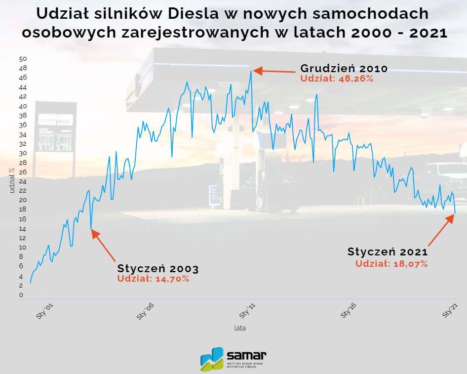Silniki Diesla w nowych samochodach
