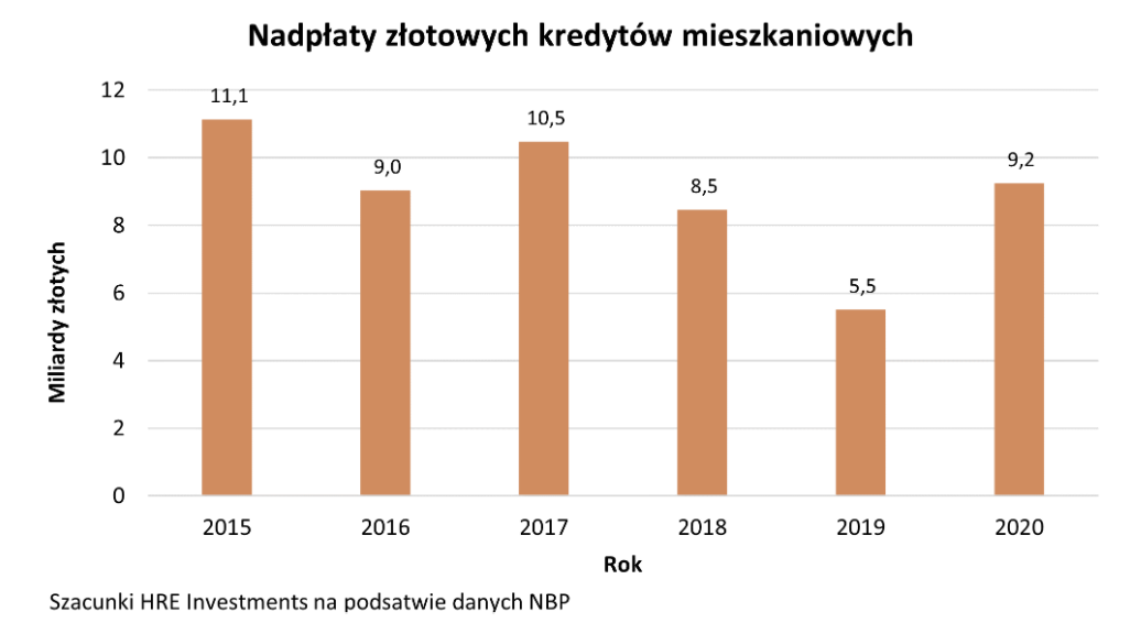 Nadpłaty kredytów