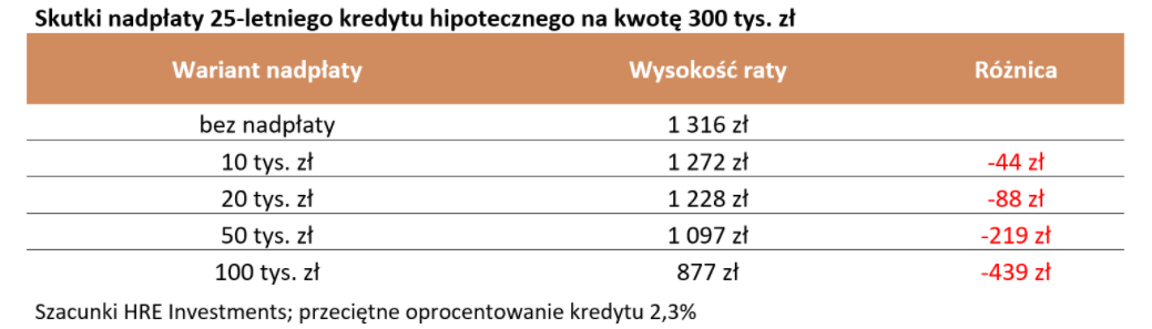 Skutki nadpłaty kredytu na 25 lat i 300 tys. zł