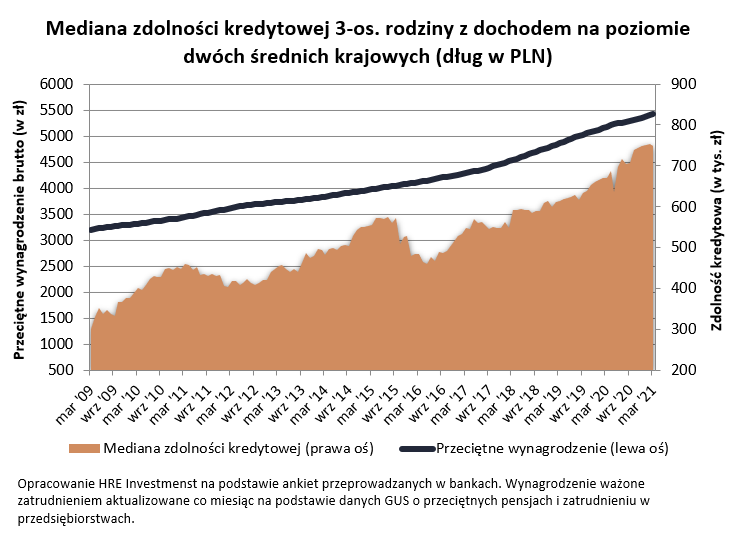 Mediana zdolności kredytowej trzyosobowej rodziny