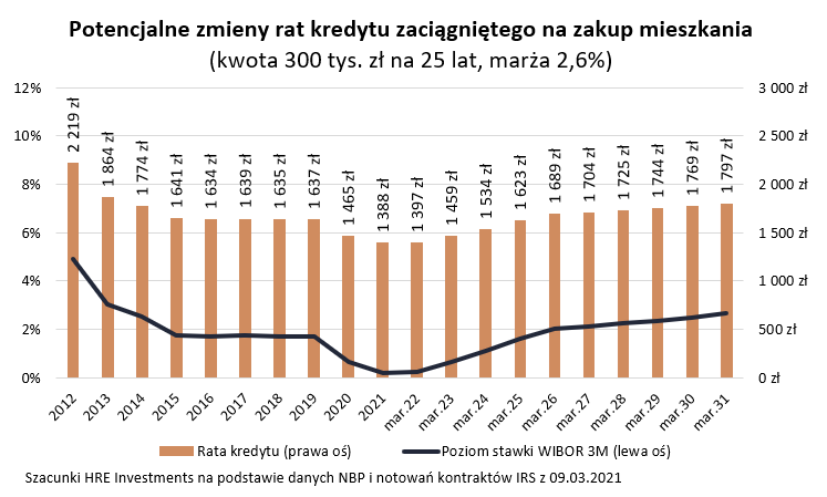 Potencjalne zmiany raty kredytu na zakup mieszkania