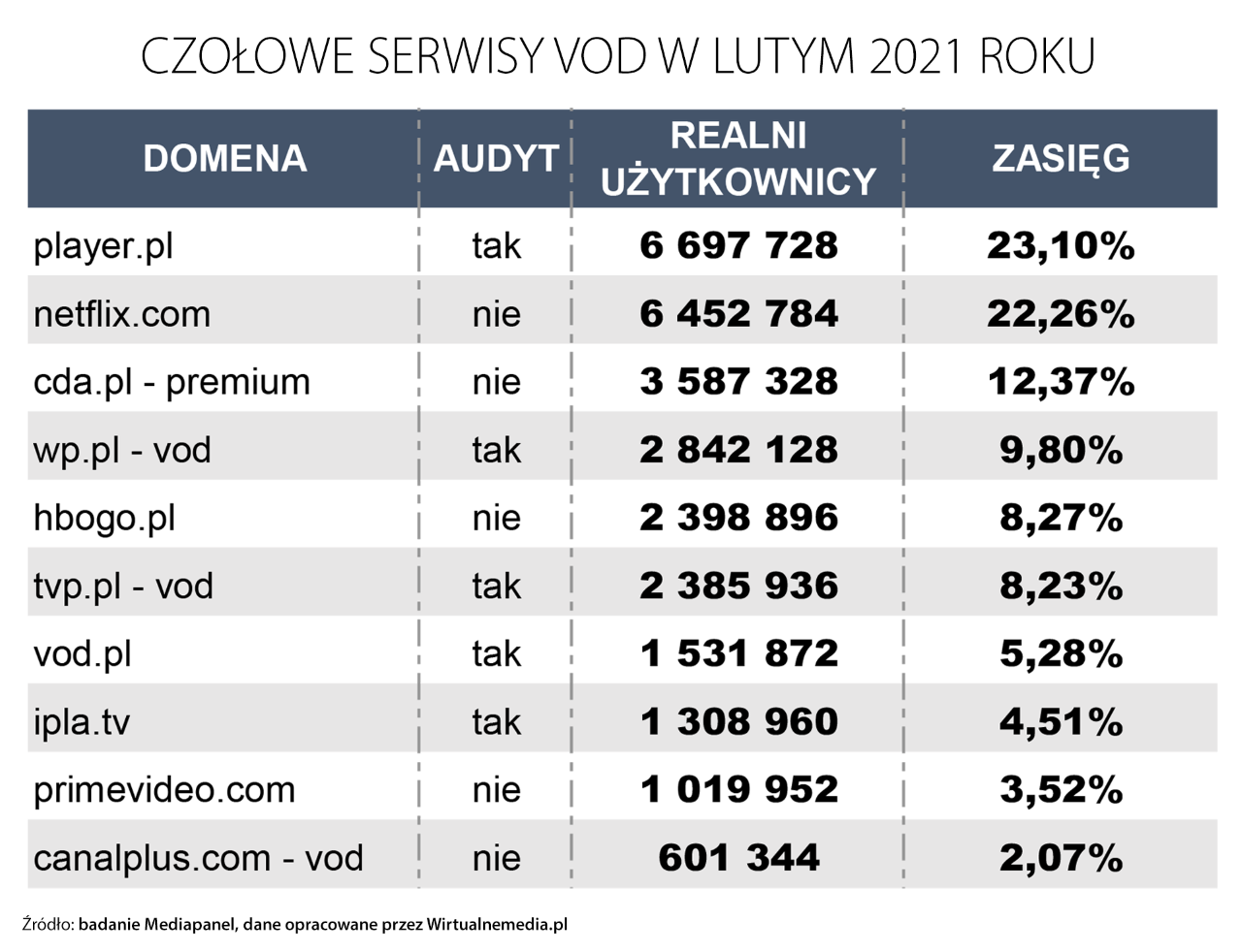 Czołowe serwisy VOD w lutym 2021 roku
