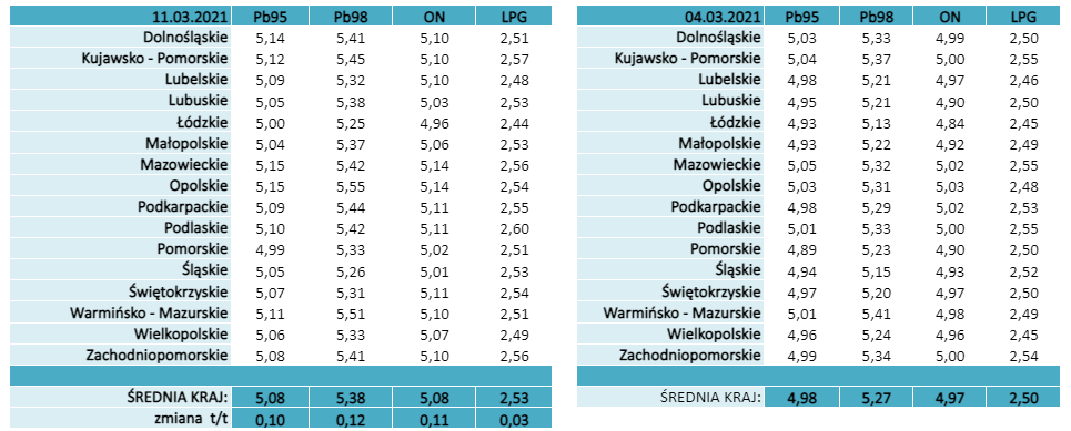 Średnie detaliczne ceny paliw na terenie poszczególnych województw