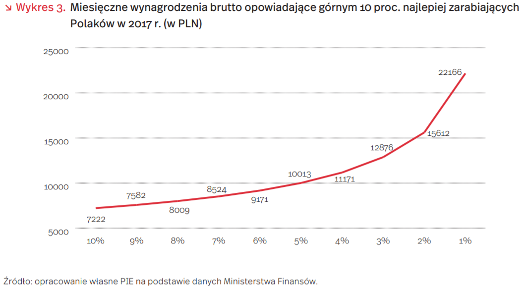 Średnie wynagrodzenie najlepiej zarabiających w Polsce