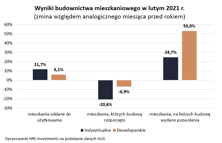 Wyniki budownictwa mieszkaniowego - luty 2021