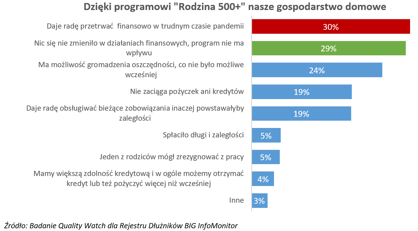 Wpływ 500 plus na budżety domowe