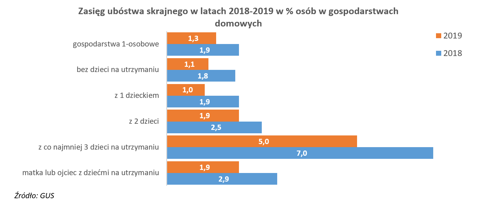Zasięg ubóstwa w latach 2018-2019