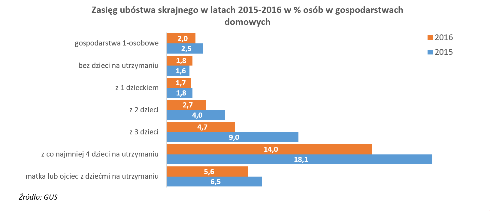 Zasięg ubóstwa w latach 2015-2016