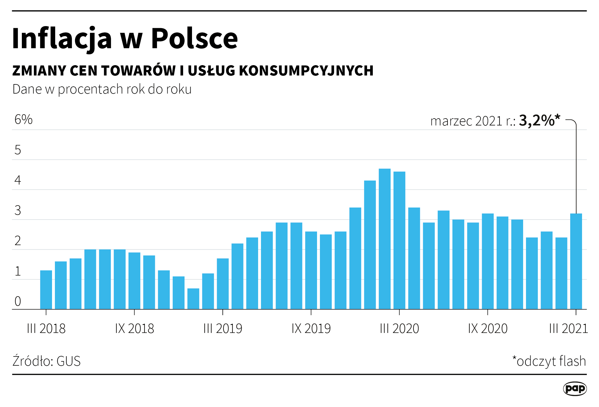 Inflacja w Polsce