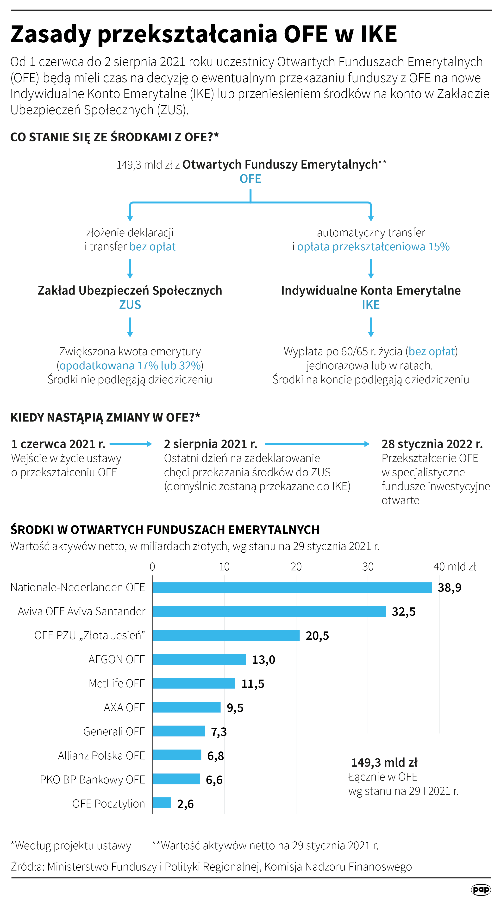 Zasady przekształcanie OFE w IKE