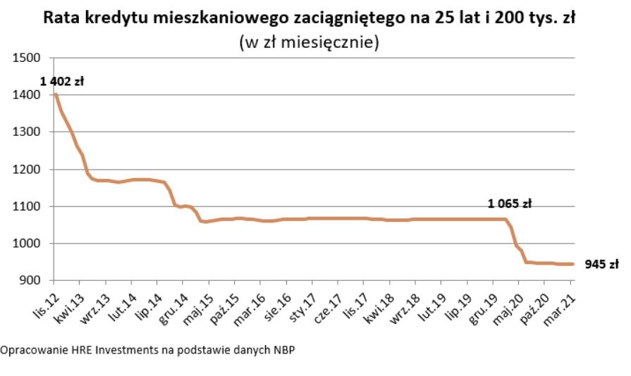 Raty dla przykładowego kredytu