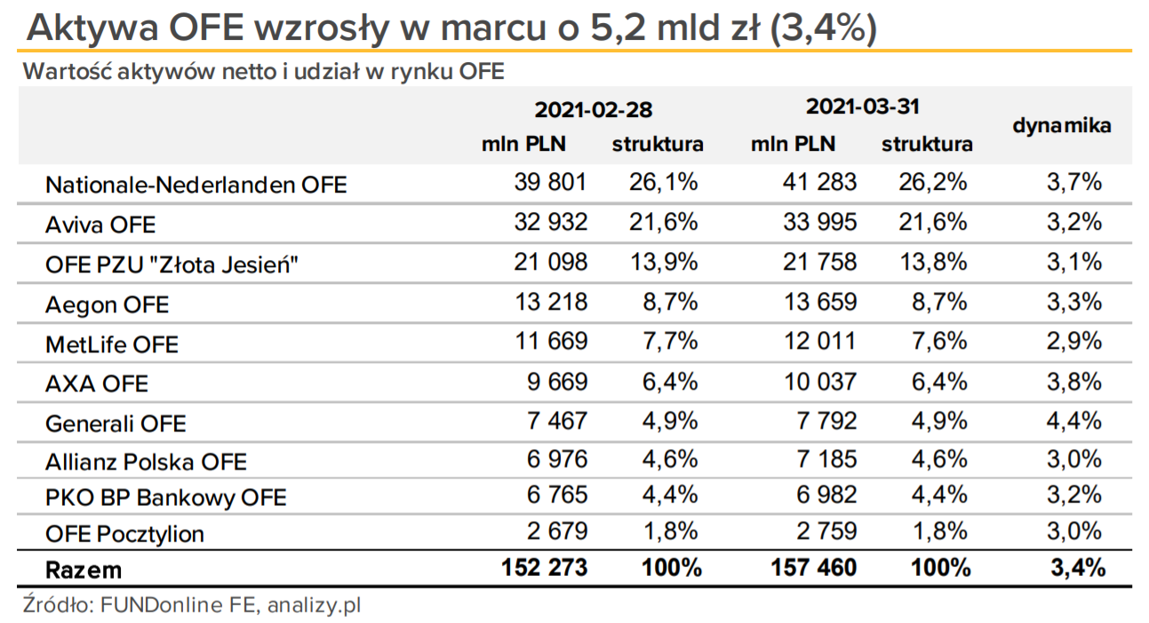 Aktywa OFE - wzrost wartości w marcu 2021