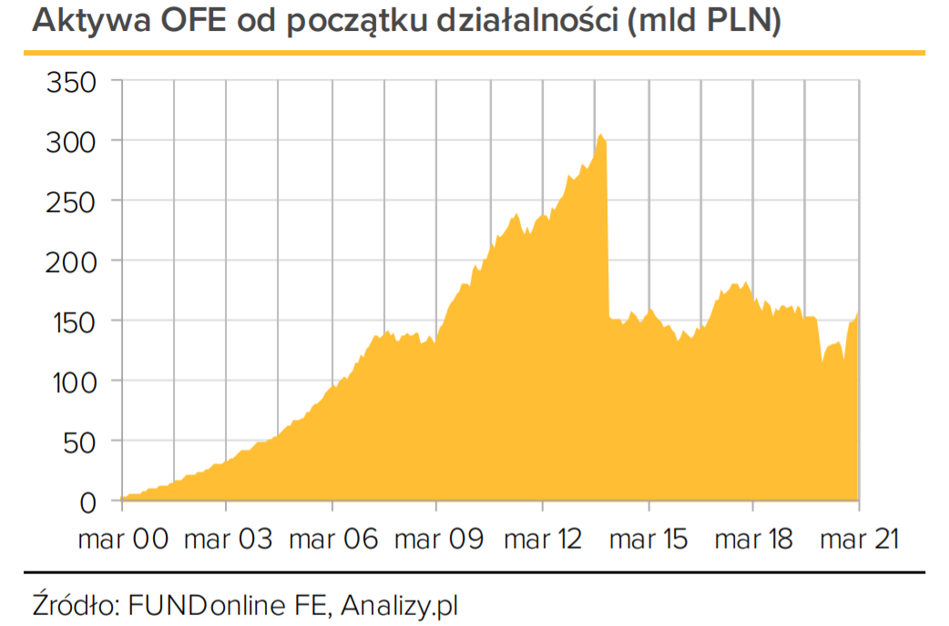 Aktywa OFE od początku działalności