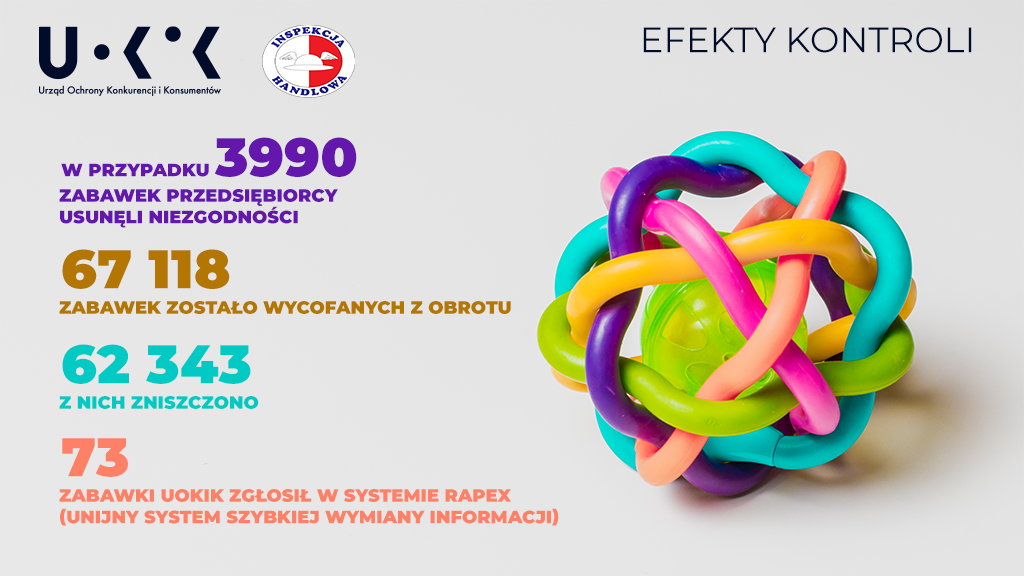 Efekty kontroli zabawek w 2020 roku