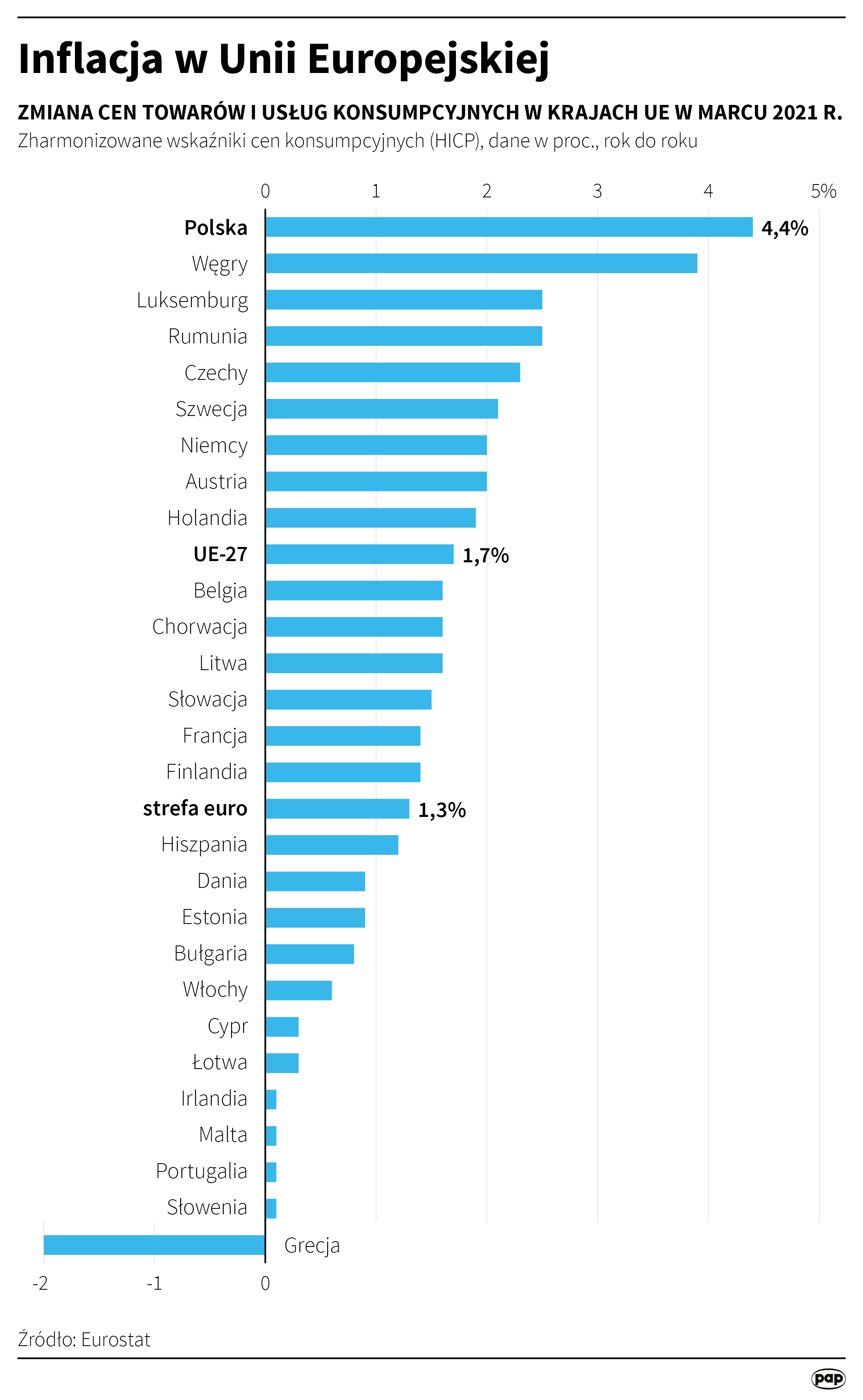Inflacja w Unii Europejskiej - marzec 2021