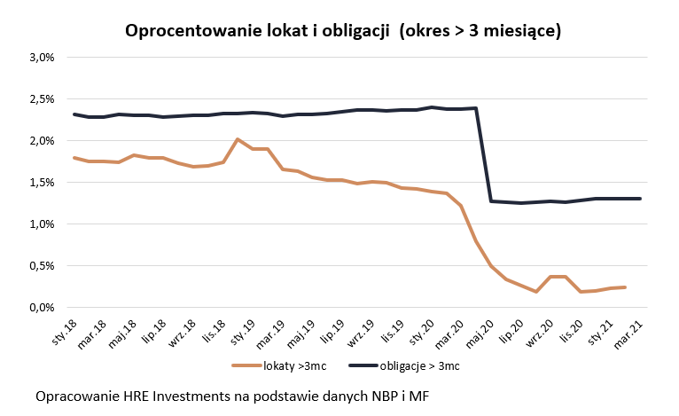 Oprocentowanie lokat i obligacji