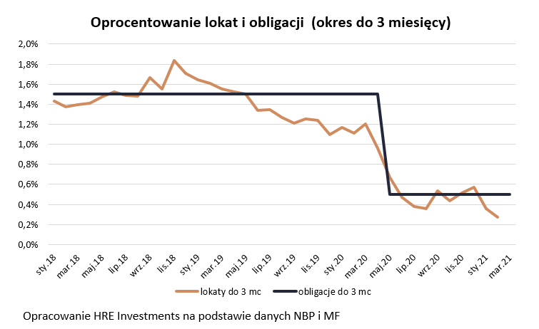 Oprocentowanie lokat i obligacji