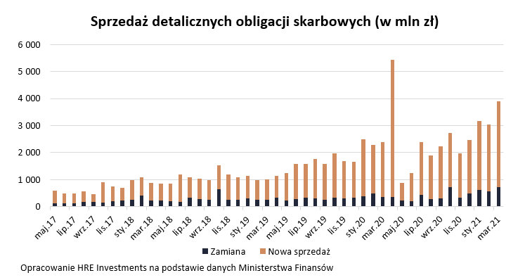 Sprzedaż obligacji skarbowych