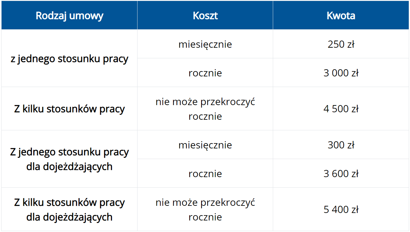 Koszty uzyskania przychodów