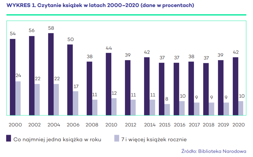 Czytanie książek w latach 2000-2020