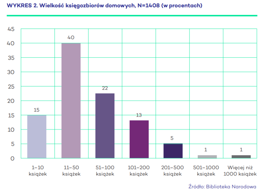 Księgozbiory domowe