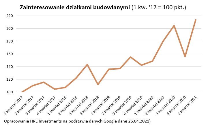 Zainteresowanie działkami budowlanymi