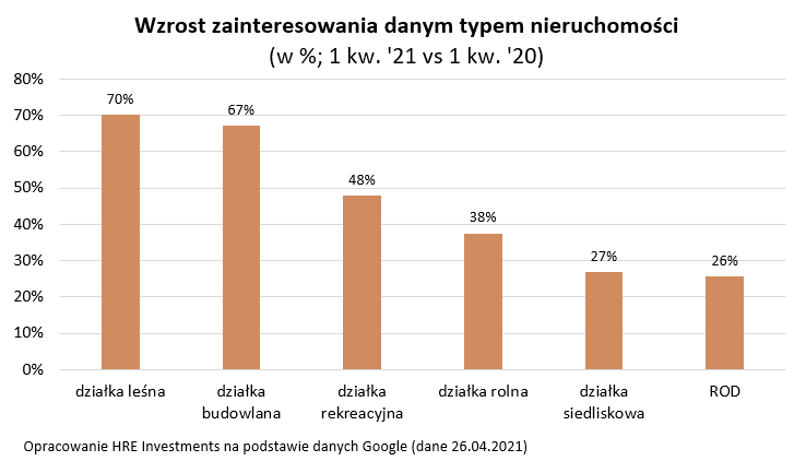 Wzrost zainteresowania danym typem nieruchomości