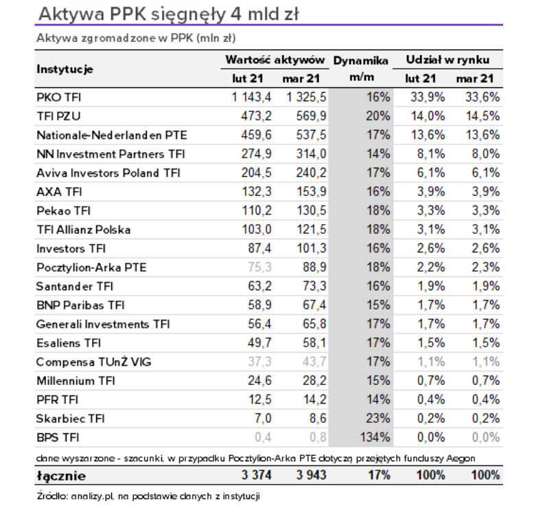 Aktywa PPK - marzec 2021