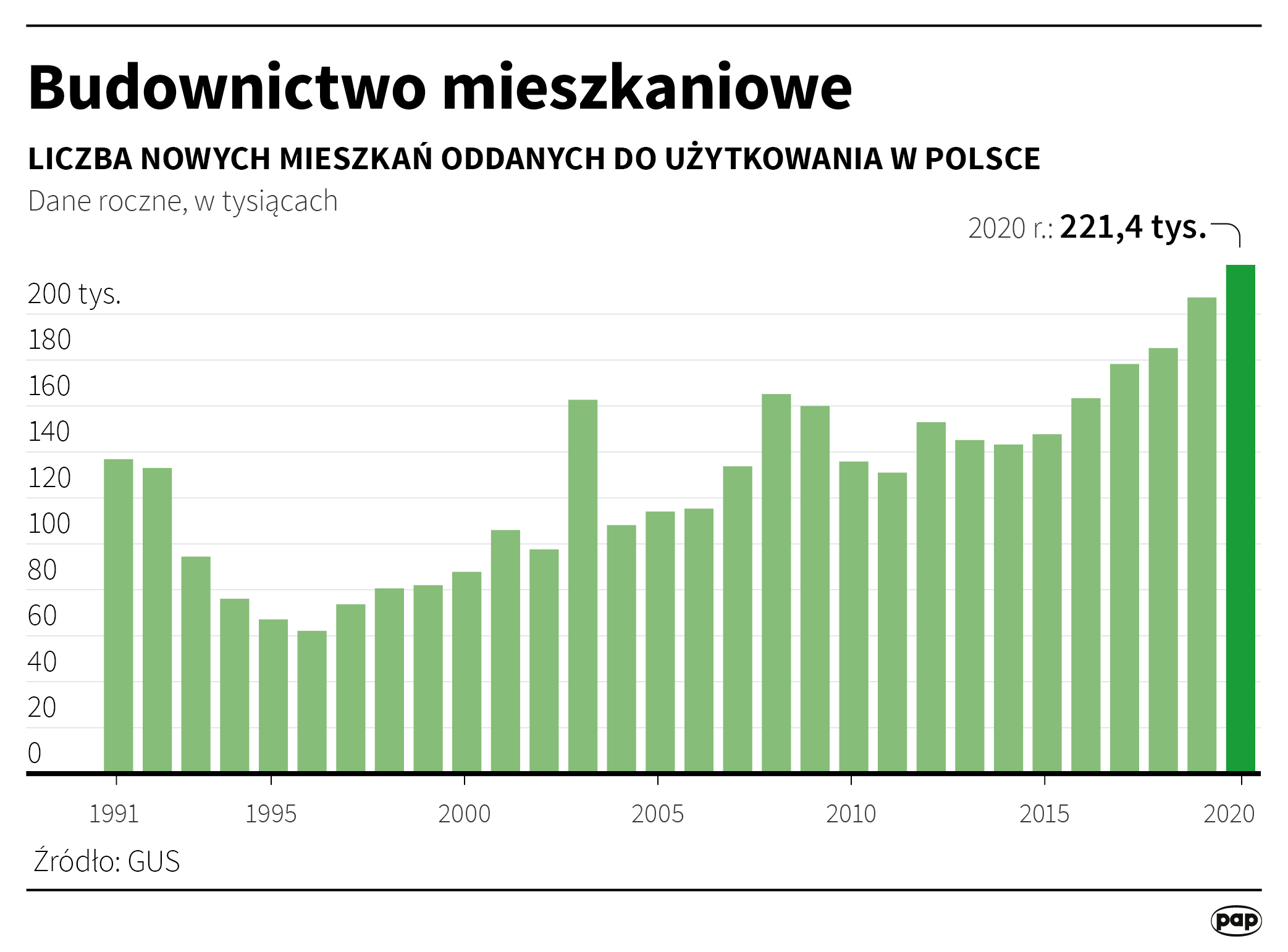 Budownictwo mieszkaniowe