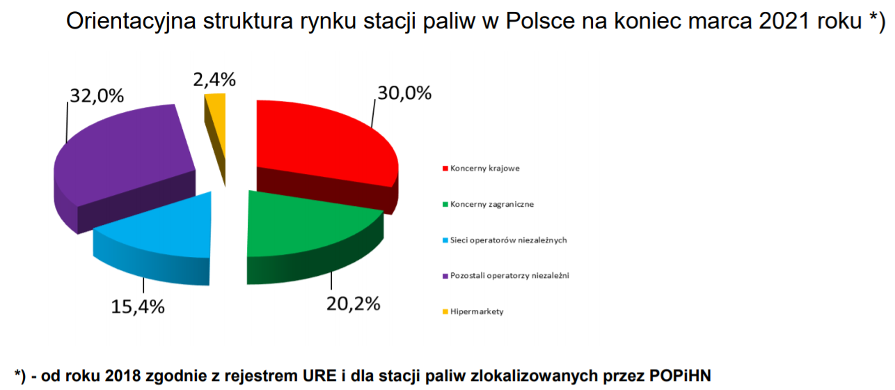 Struktura rynku stacji paliw w Polsce - marzec 2021