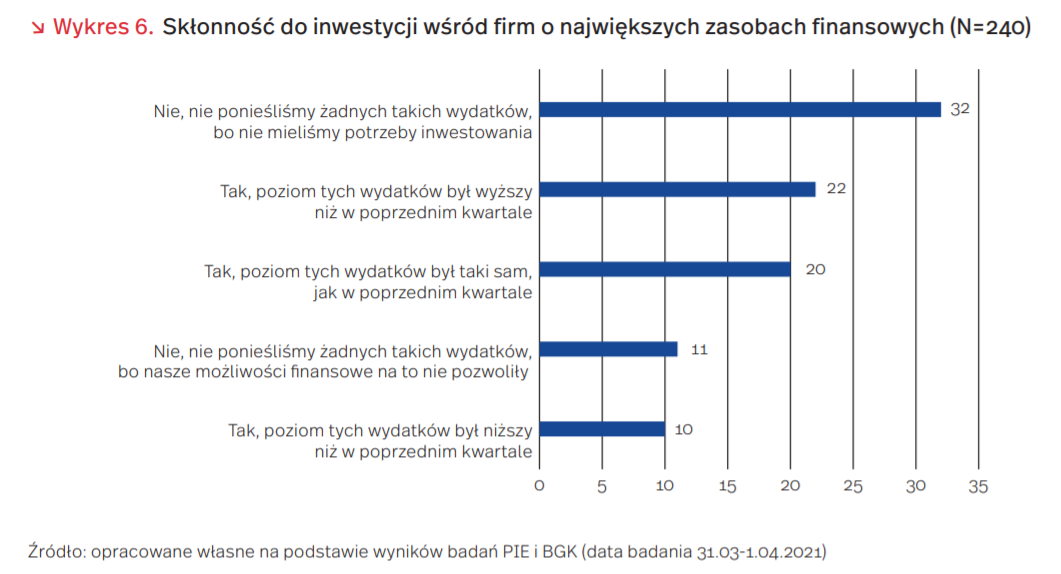 Skłonność do inwestycji