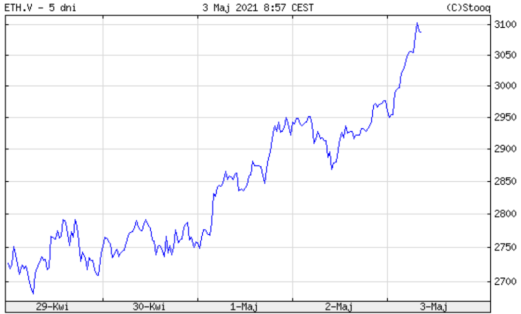 Kurs ethereum