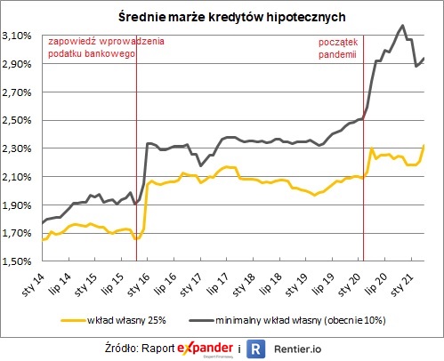 Średnie marże kredytów hipotecznych