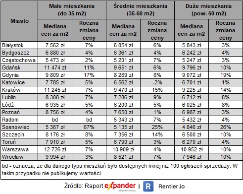 Ceny mieszkań - I kwartał 2021