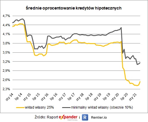 Średnie oprocentowanie kredytów hipotecznych