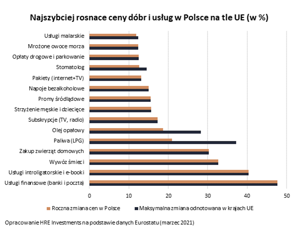 Najszybciej rosnące ceny w Polsce